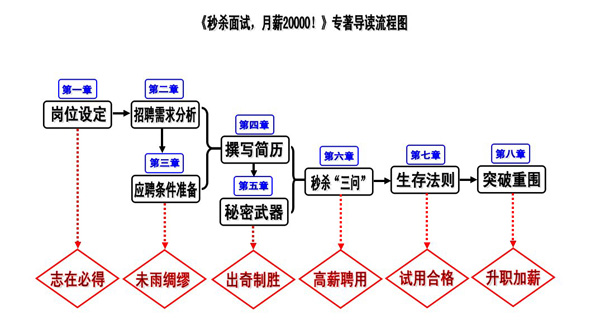 《秒殺面試，月薪20000!》