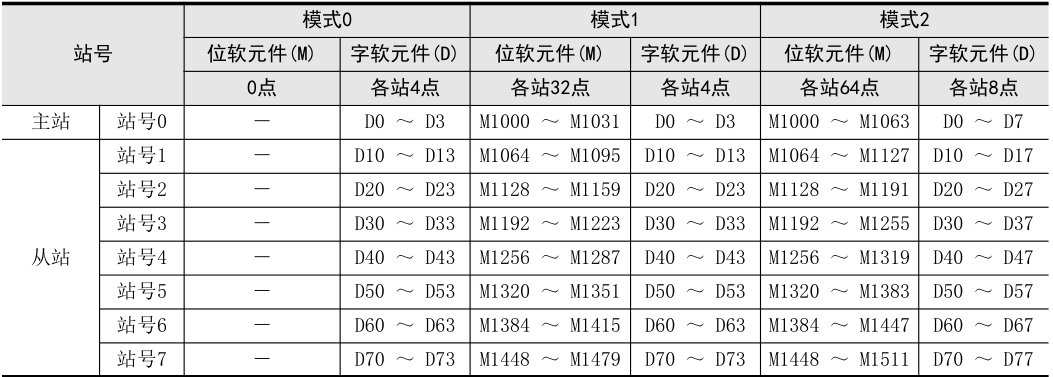 三菱N：N網(wǎng)絡(luò)通訊02