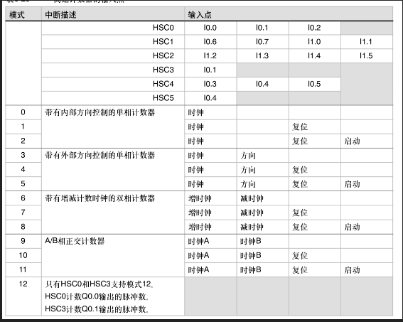 西門子高速計數(shù)器指令講解01