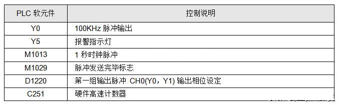 PLC控制培訓-PLC：AB相脈沖高速計數(shù)設計實例詳解